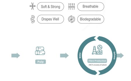 High Demand for Lyocell Fiber in China – Secure Your Orders Now (复制)
